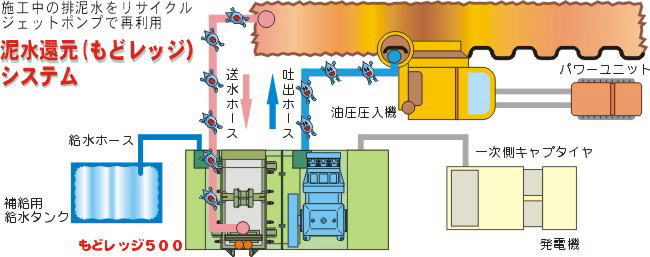 泥水還元システム