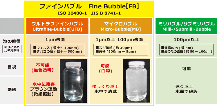 ファインバブルとは 株式会社ワイビーエム