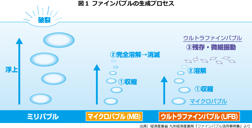 ファインバブルとは 株式会社ワイビーエム